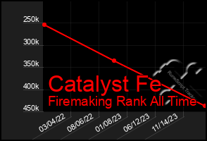 Total Graph of Catalyst Fe