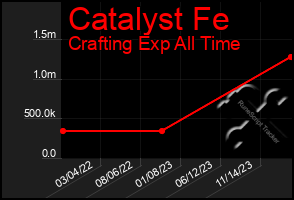 Total Graph of Catalyst Fe