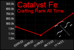 Total Graph of Catalyst Fe