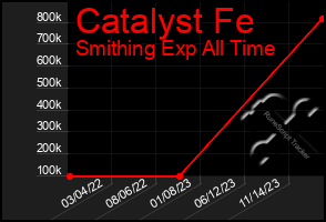 Total Graph of Catalyst Fe