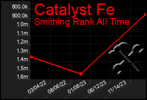 Total Graph of Catalyst Fe