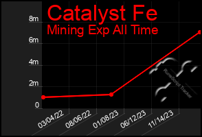 Total Graph of Catalyst Fe