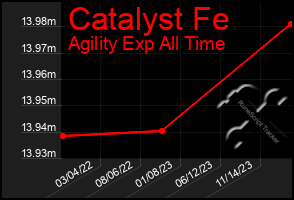 Total Graph of Catalyst Fe