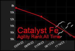 Total Graph of Catalyst Fe