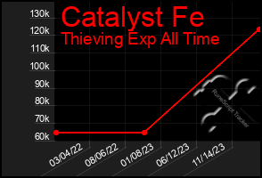 Total Graph of Catalyst Fe