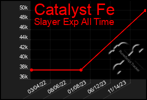 Total Graph of Catalyst Fe