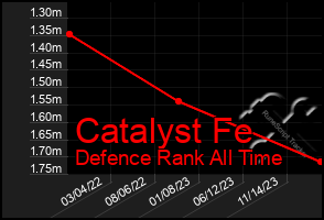 Total Graph of Catalyst Fe