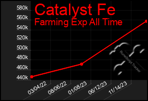 Total Graph of Catalyst Fe