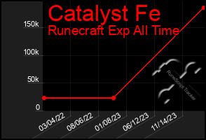 Total Graph of Catalyst Fe