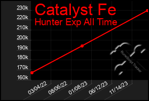 Total Graph of Catalyst Fe