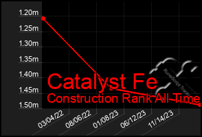 Total Graph of Catalyst Fe