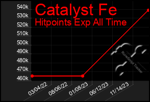 Total Graph of Catalyst Fe