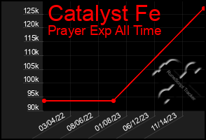 Total Graph of Catalyst Fe