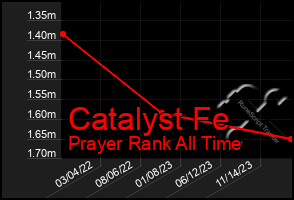 Total Graph of Catalyst Fe