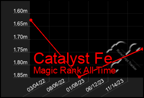 Total Graph of Catalyst Fe