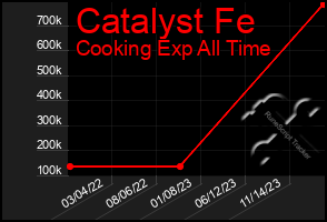 Total Graph of Catalyst Fe