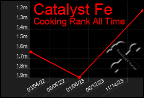 Total Graph of Catalyst Fe