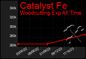 Total Graph of Catalyst Fe