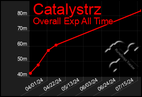 Total Graph of Catalystrz