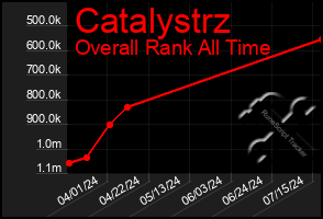 Total Graph of Catalystrz