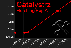 Total Graph of Catalystrz