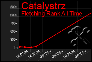 Total Graph of Catalystrz