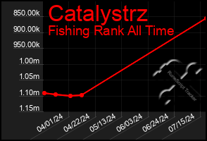 Total Graph of Catalystrz