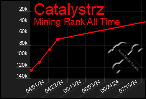 Total Graph of Catalystrz