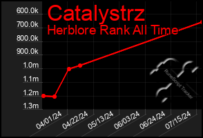 Total Graph of Catalystrz