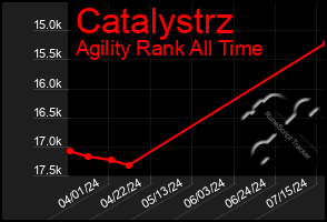 Total Graph of Catalystrz