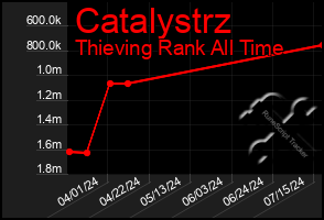 Total Graph of Catalystrz