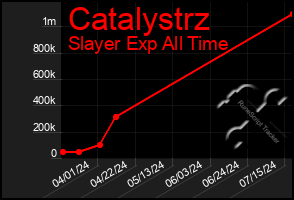 Total Graph of Catalystrz