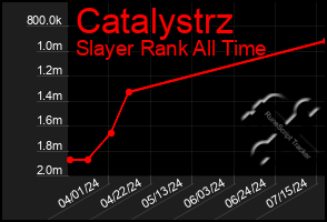 Total Graph of Catalystrz