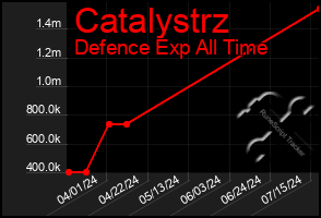 Total Graph of Catalystrz