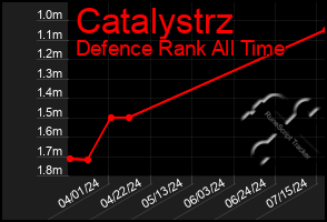 Total Graph of Catalystrz