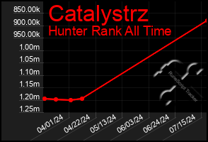 Total Graph of Catalystrz