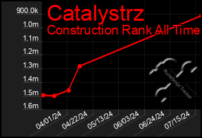 Total Graph of Catalystrz