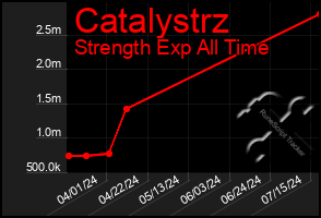 Total Graph of Catalystrz