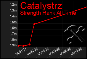 Total Graph of Catalystrz