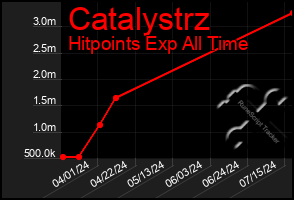 Total Graph of Catalystrz