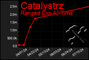 Total Graph of Catalystrz