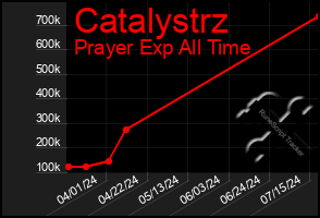 Total Graph of Catalystrz