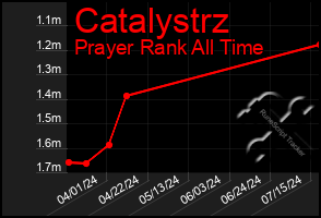 Total Graph of Catalystrz