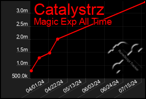 Total Graph of Catalystrz