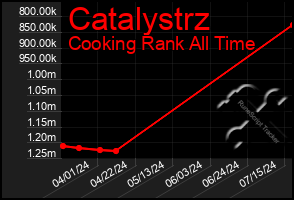 Total Graph of Catalystrz