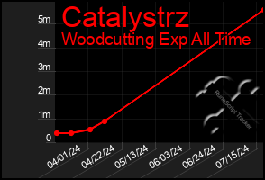 Total Graph of Catalystrz