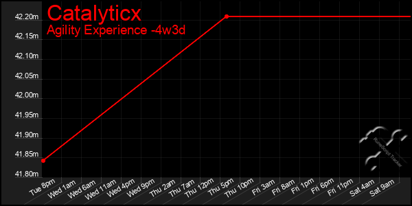 Last 31 Days Graph of Catalyticx