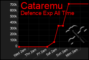 Total Graph of Cataremu