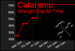 Total Graph of Cataremu