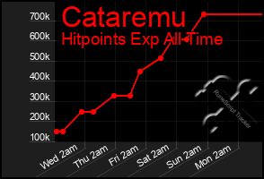 Total Graph of Cataremu